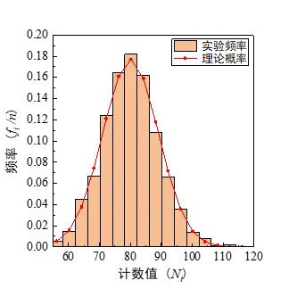 高斯分布频率直方图