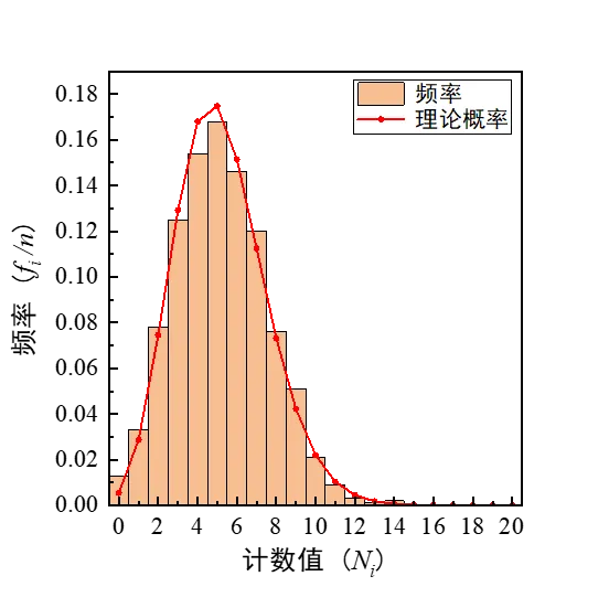 泊松分布频率直方图